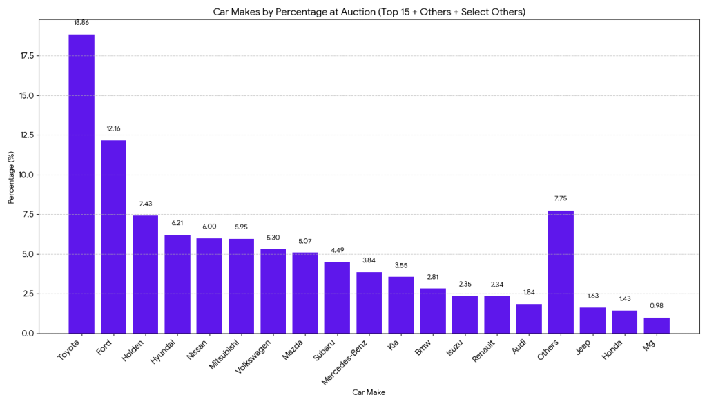 Cars in Auction in Australia by Make in July