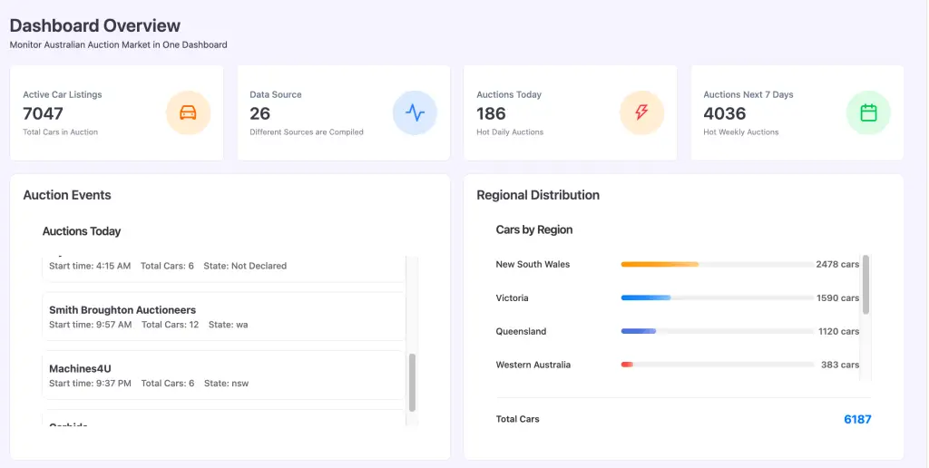 Latest Australian Auction Market Report : 28/12/2025: